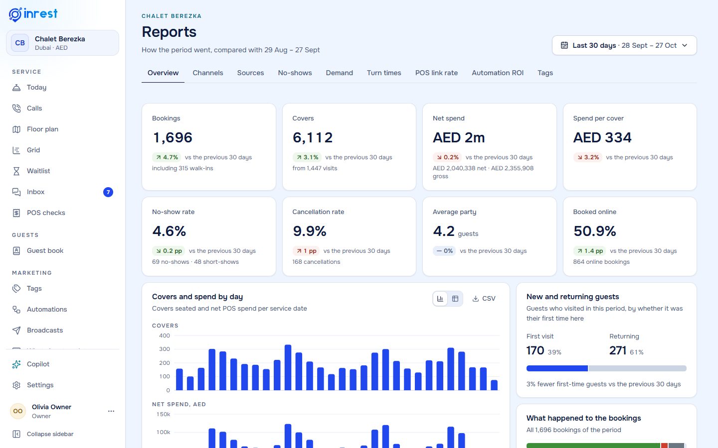 Reports overview: bookings, covers, net spend and no-show rate for the last 30 days